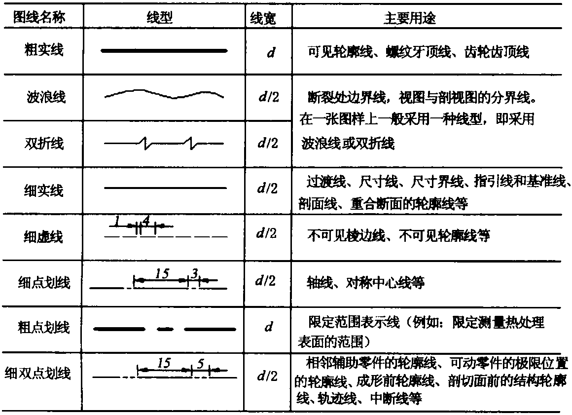 五、圖線及其畫(huà)法